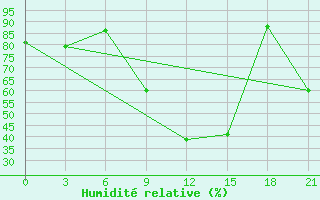 Courbe de l'humidit relative pour Gdov