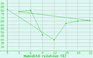 Courbe de l'humidit relative pour Komsomolski