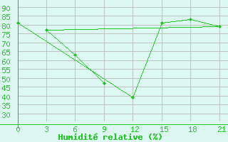 Courbe de l'humidit relative pour Zaporizhzhia