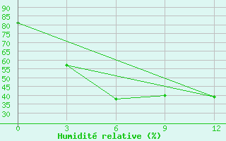 Courbe de l'humidit relative pour Homalin