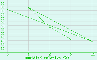 Courbe de l'humidit relative pour Kamennaja Step