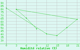 Courbe de l'humidit relative pour Motokhovo