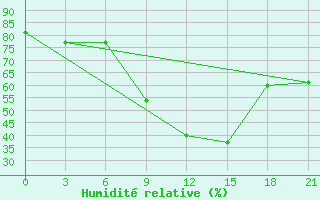 Courbe de l'humidit relative pour Akinci
