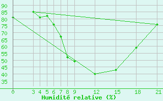 Courbe de l'humidit relative pour Kamishli