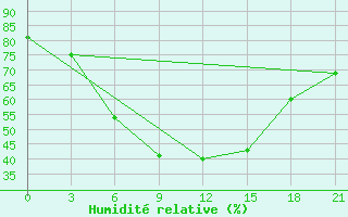 Courbe de l'humidit relative pour Tbilisi