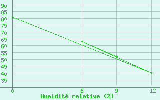 Courbe de l'humidit relative pour Tripoli