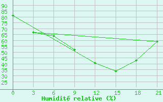 Courbe de l'humidit relative pour Gagarin