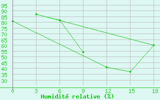 Courbe de l'humidit relative pour Vendinga