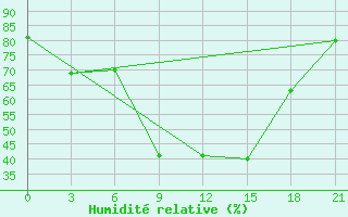 Courbe de l'humidit relative pour Ivdel