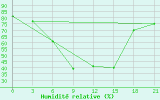 Courbe de l'humidit relative pour Temir