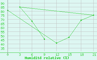 Courbe de l'humidit relative pour Taipak