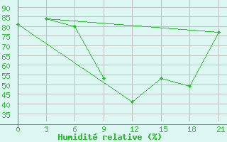 Courbe de l'humidit relative pour Vologda