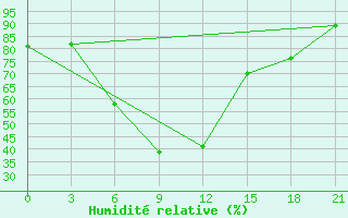 Courbe de l'humidit relative pour Mozyr