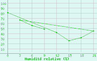 Courbe de l'humidit relative pour Serafimovic