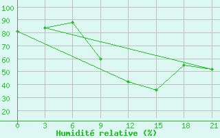Courbe de l'humidit relative pour Tetovo