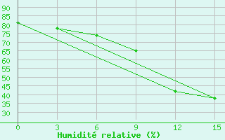 Courbe de l'humidit relative pour Vezaiciai