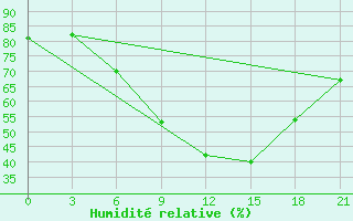 Courbe de l'humidit relative pour Orsa