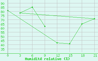 Courbe de l'humidit relative pour Osijek / Klisa