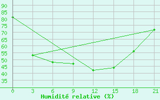 Courbe de l'humidit relative pour Ankang