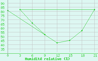 Courbe de l'humidit relative pour Belogorka