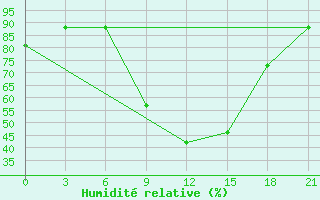 Courbe de l'humidit relative pour Usak Meydan