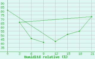 Courbe de l'humidit relative pour Perm'