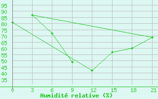 Courbe de l'humidit relative pour Surskoe