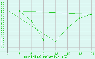 Courbe de l'humidit relative pour Malye Derbety