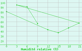 Courbe de l'humidit relative pour Milan (It)