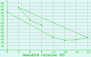 Courbe de l'humidit relative pour Kumeni-In-Kirov