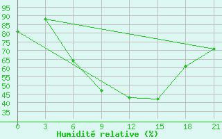 Courbe de l'humidit relative pour Kursk