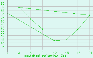 Courbe de l'humidit relative pour Pinsk