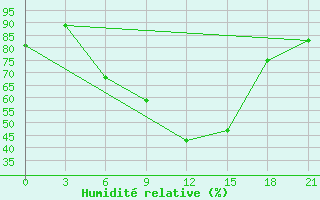 Courbe de l'humidit relative pour Novoannenskij