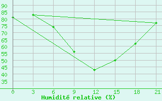 Courbe de l'humidit relative pour Cimljansk