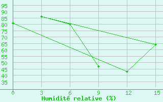 Courbe de l'humidit relative pour Konitsa