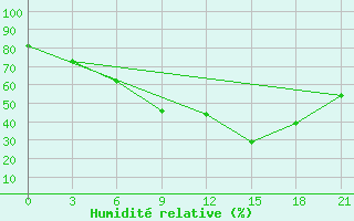 Courbe de l'humidit relative pour Suojarvi