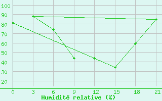 Courbe de l'humidit relative pour Pinsk