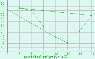 Courbe de l'humidit relative pour Krasnaja Gora