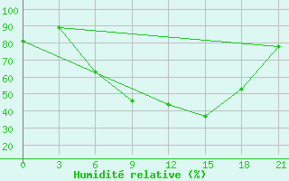 Courbe de l'humidit relative pour Siauliai