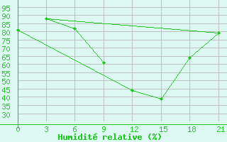 Courbe de l'humidit relative pour Naro-Fominsk