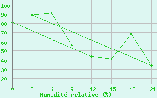 Courbe de l'humidit relative pour Benina