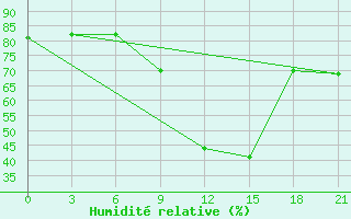 Courbe de l'humidit relative pour Pinsk