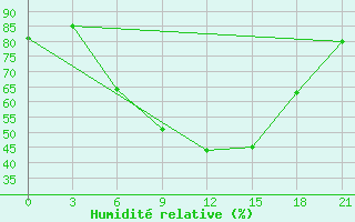 Courbe de l'humidit relative pour Krasnoscel'E