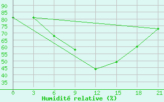 Courbe de l'humidit relative pour Tver