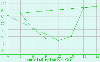 Courbe de l'humidit relative pour Vidin