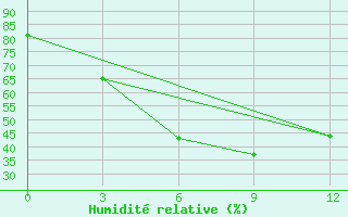 Courbe de l'humidit relative pour Rajkot