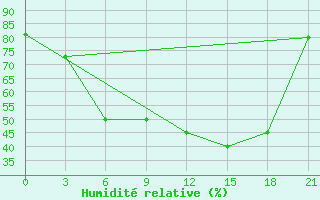 Courbe de l'humidit relative pour Trubcevsk