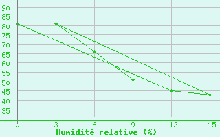 Courbe de l'humidit relative pour Orel