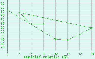 Courbe de l'humidit relative pour Novaja Ladoga