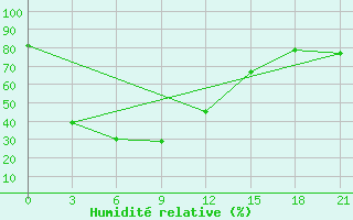 Courbe de l'humidit relative pour Jiulong